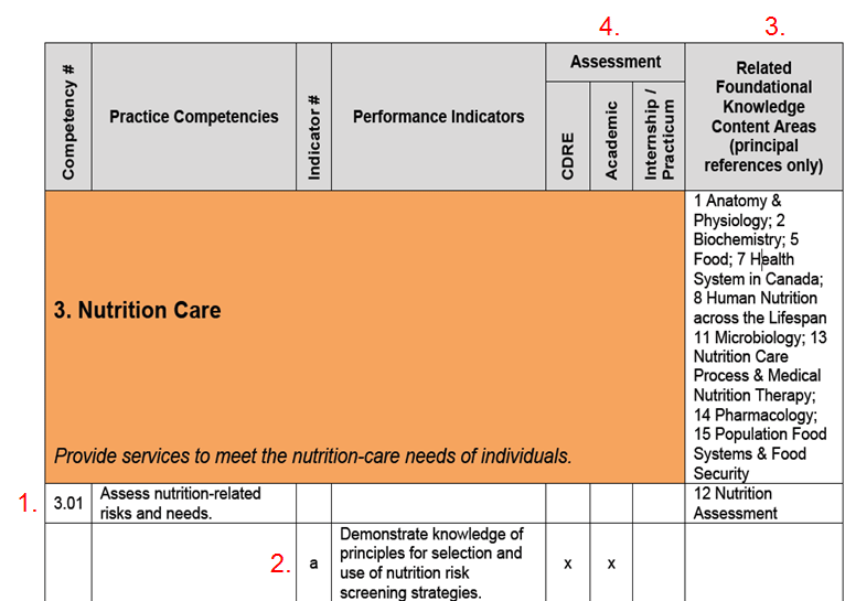 Different components of the ICDEP document